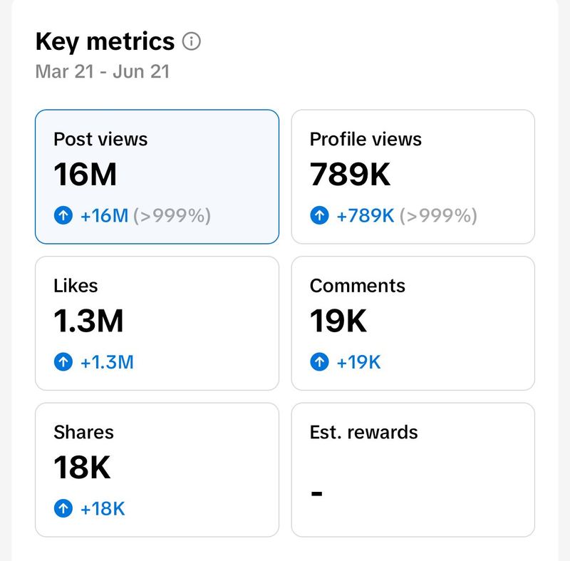 Meta · 16M post views