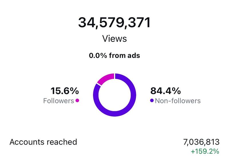 Instagram · 34,5M de vues