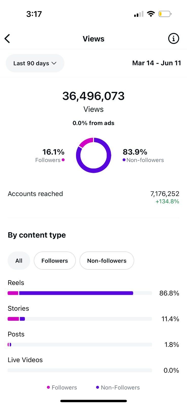 Instagram · 36,5M vues en 90 jours